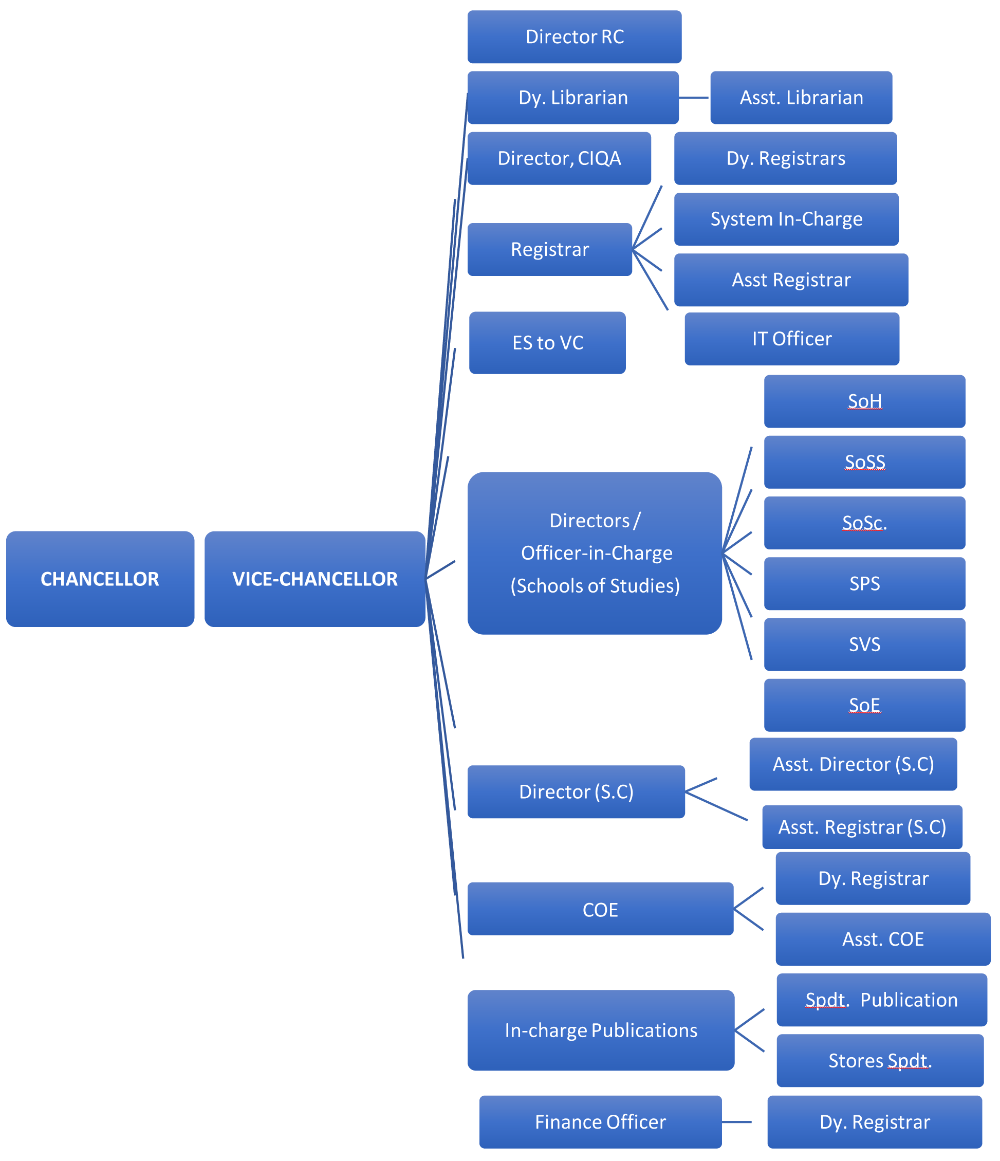 NSOU - About Us - Organisation Structure